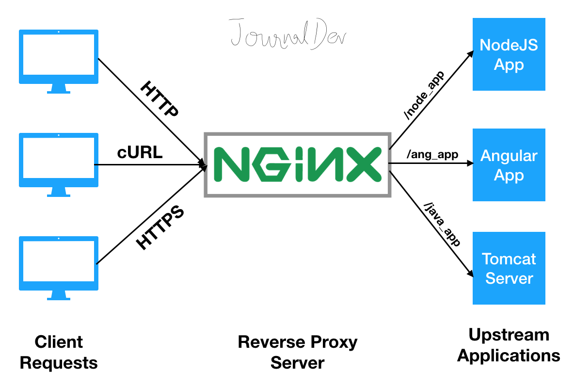 proxy reverso com nginx