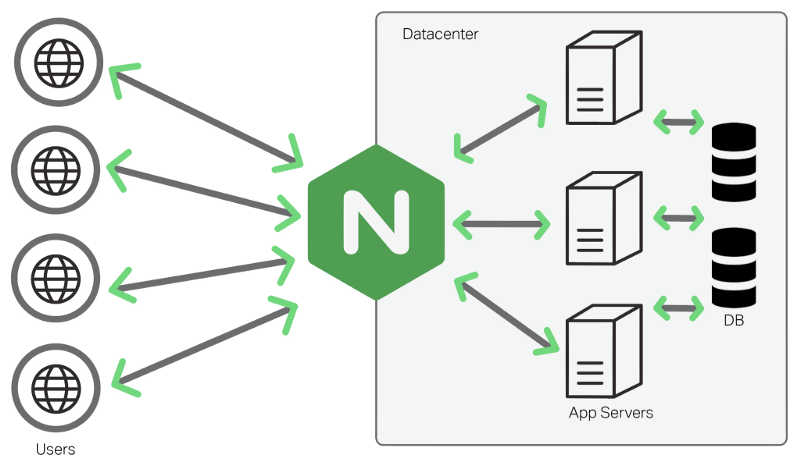 configurar nginx como proxy reverso