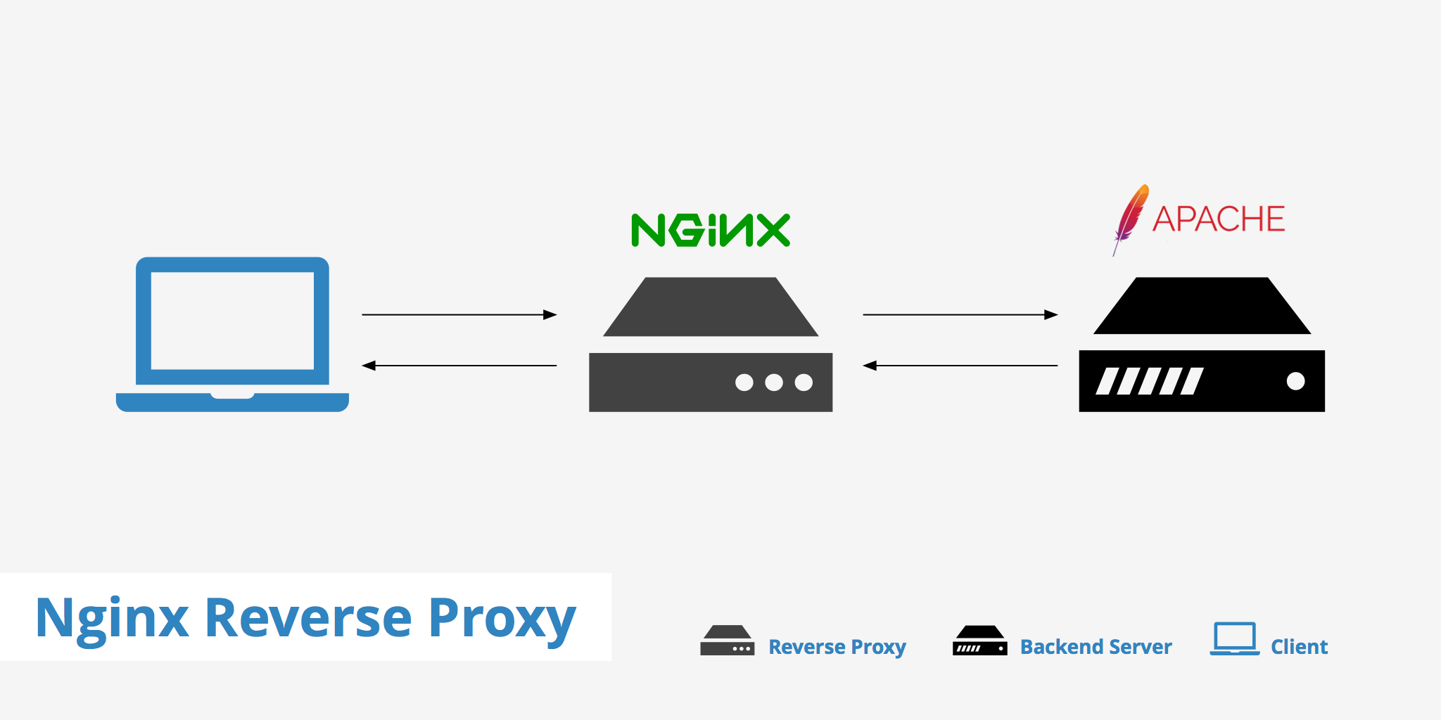 nginx proxy reverso para nodejs