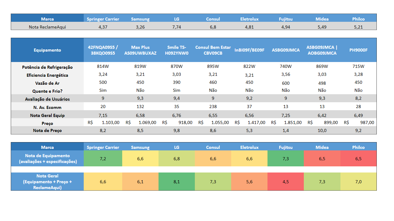 qual melhor marca de ar condicionado