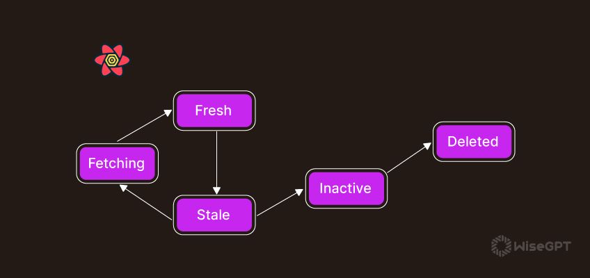 Integrando React Query com GraphQL