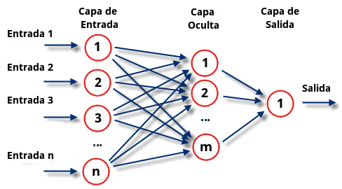 Redes Neurais para Iniciantes: Um Guia Completo