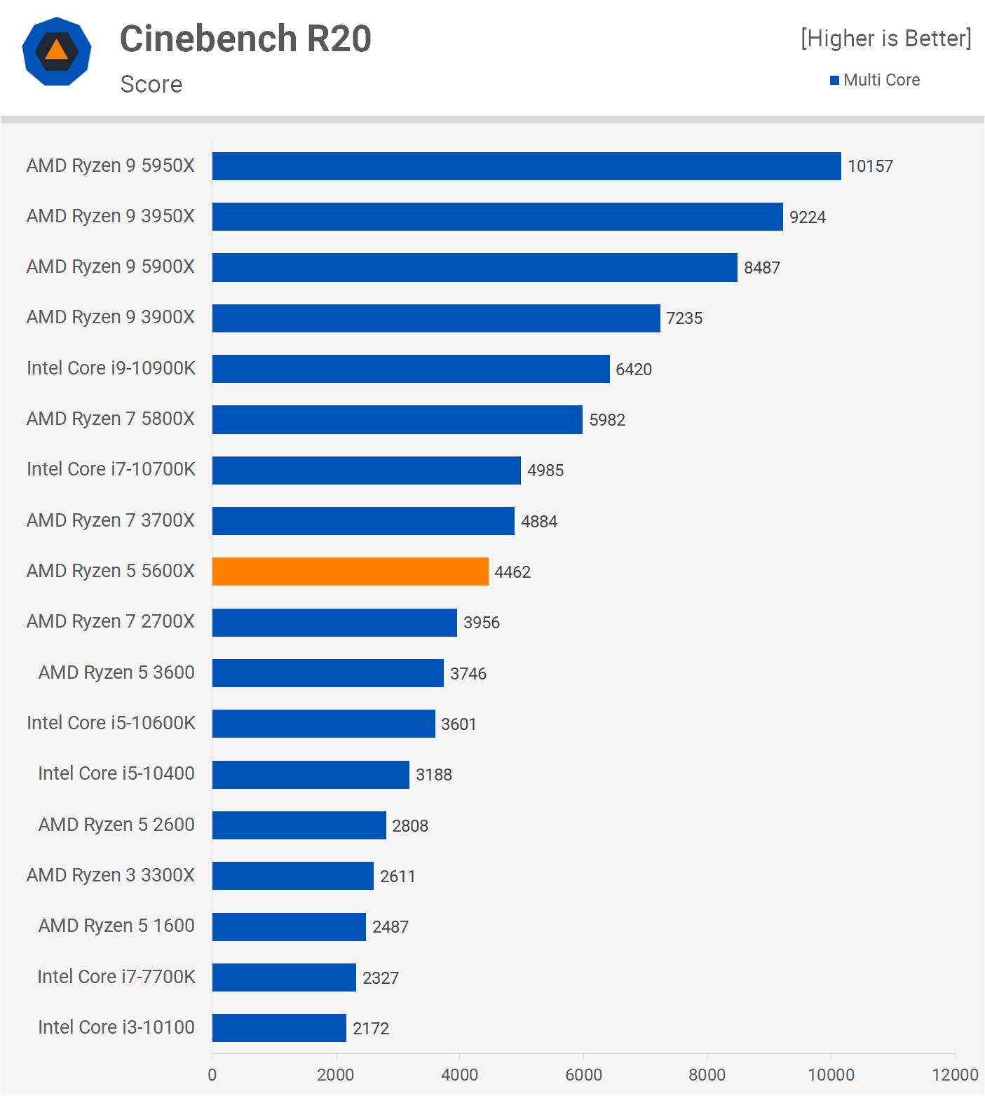 AMD Ryzen 5 5600X review
