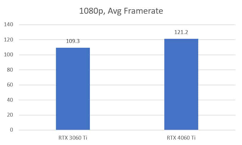 RTX 4060 Ti vs 3060 Ti