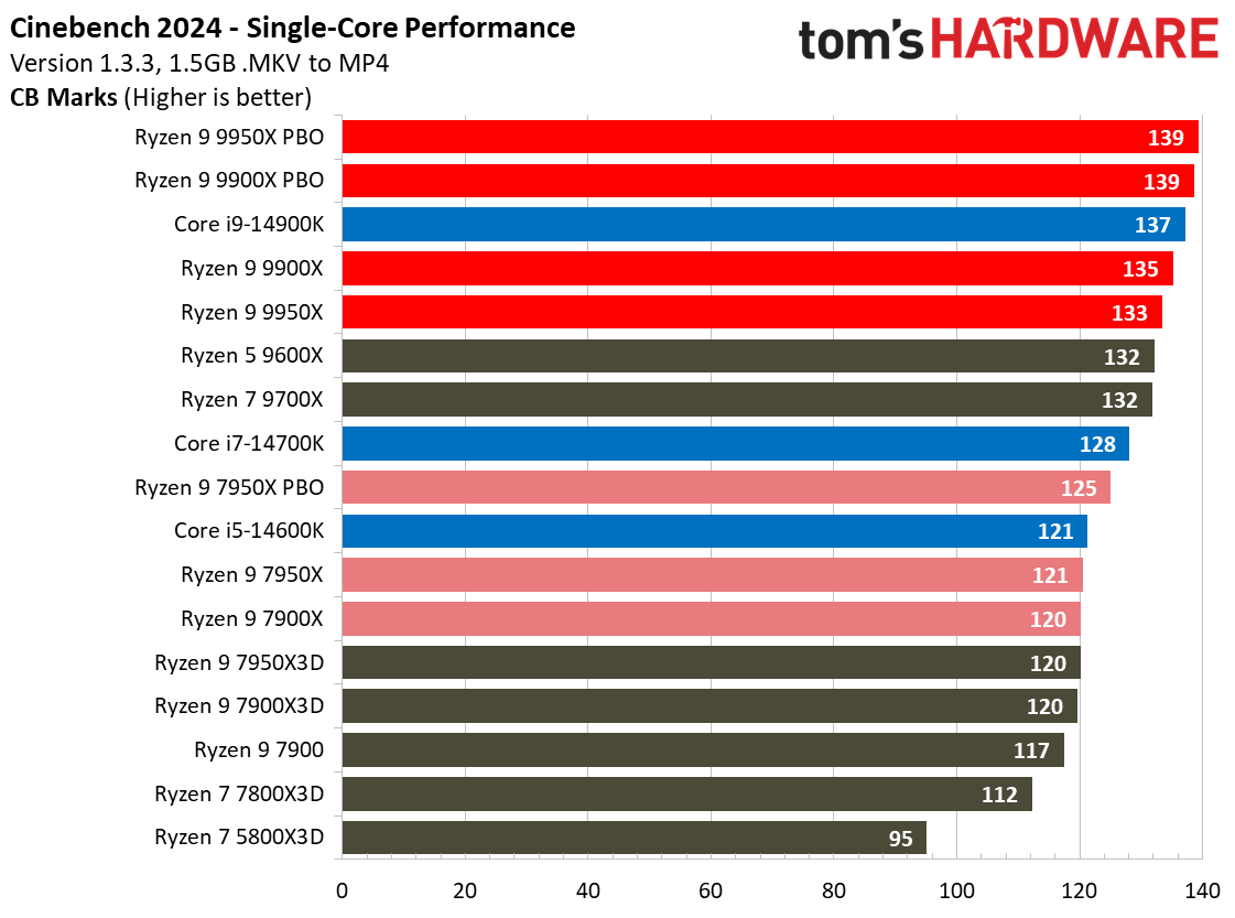 Ryzen 9 vs Core i9