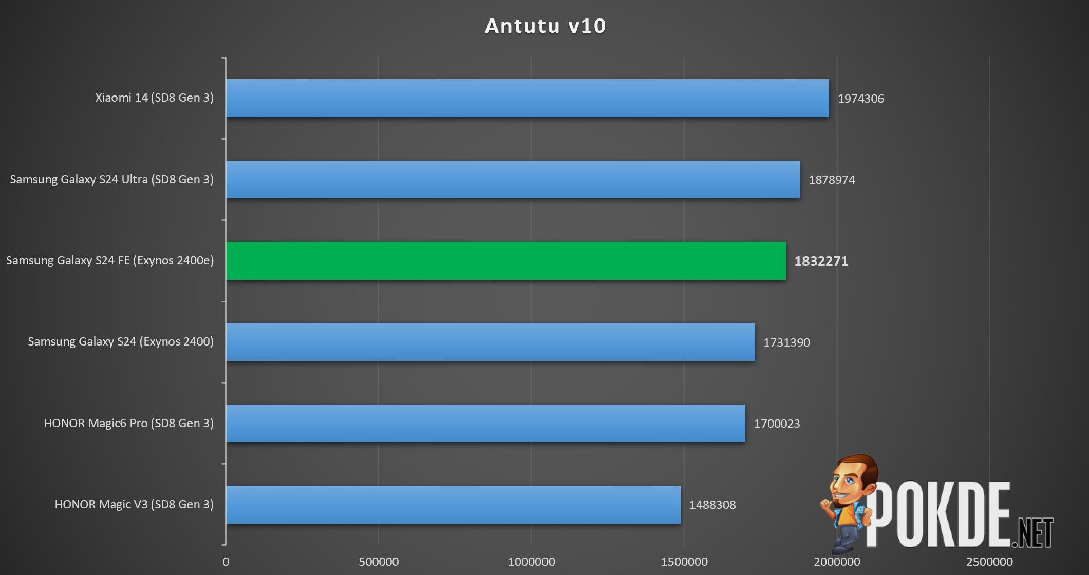 Galaxy S24 FE: Análise Detalhada do Desempenho em Jogos
