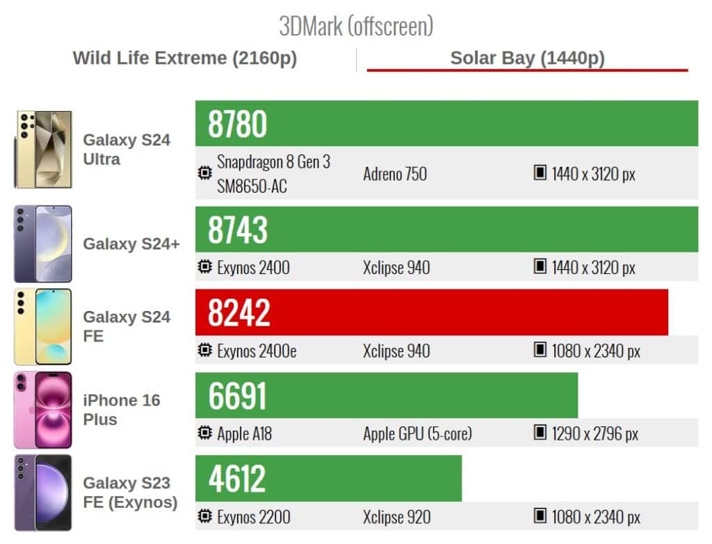 Exynos 2400e vs. Snapdragon 8 Gen 3: Qual Chip é Mais Poderoso no AnTuTu?