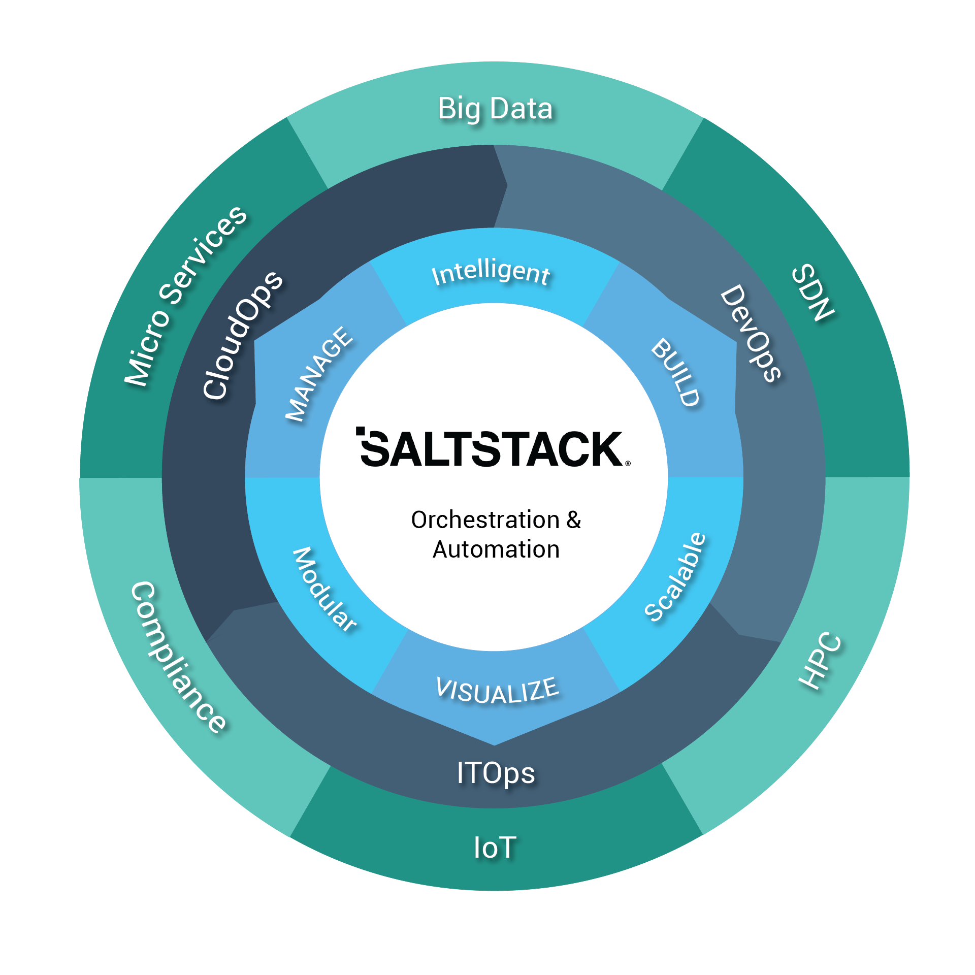 5 ideias de títulos:
1. SaltStack vs. Ansible: Qual a melhor ferramenta para sua infraestrutura?
2. Guia completo de instalação e configuração do SaltStack.
3. Automação de infraestrutura com Salt: Primeiros passos e exemplos práticos.
4. Entendendo a arquitetura Master-Minion do SaltStack.
5. Como usar Grains e Pillar para gerenciar dados sensíveis no Salt.
