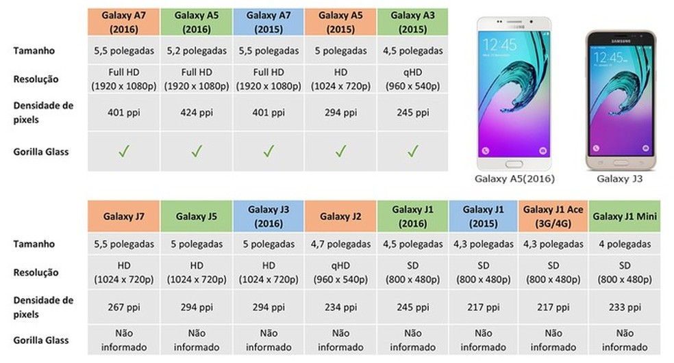 diferença linhas Samsung