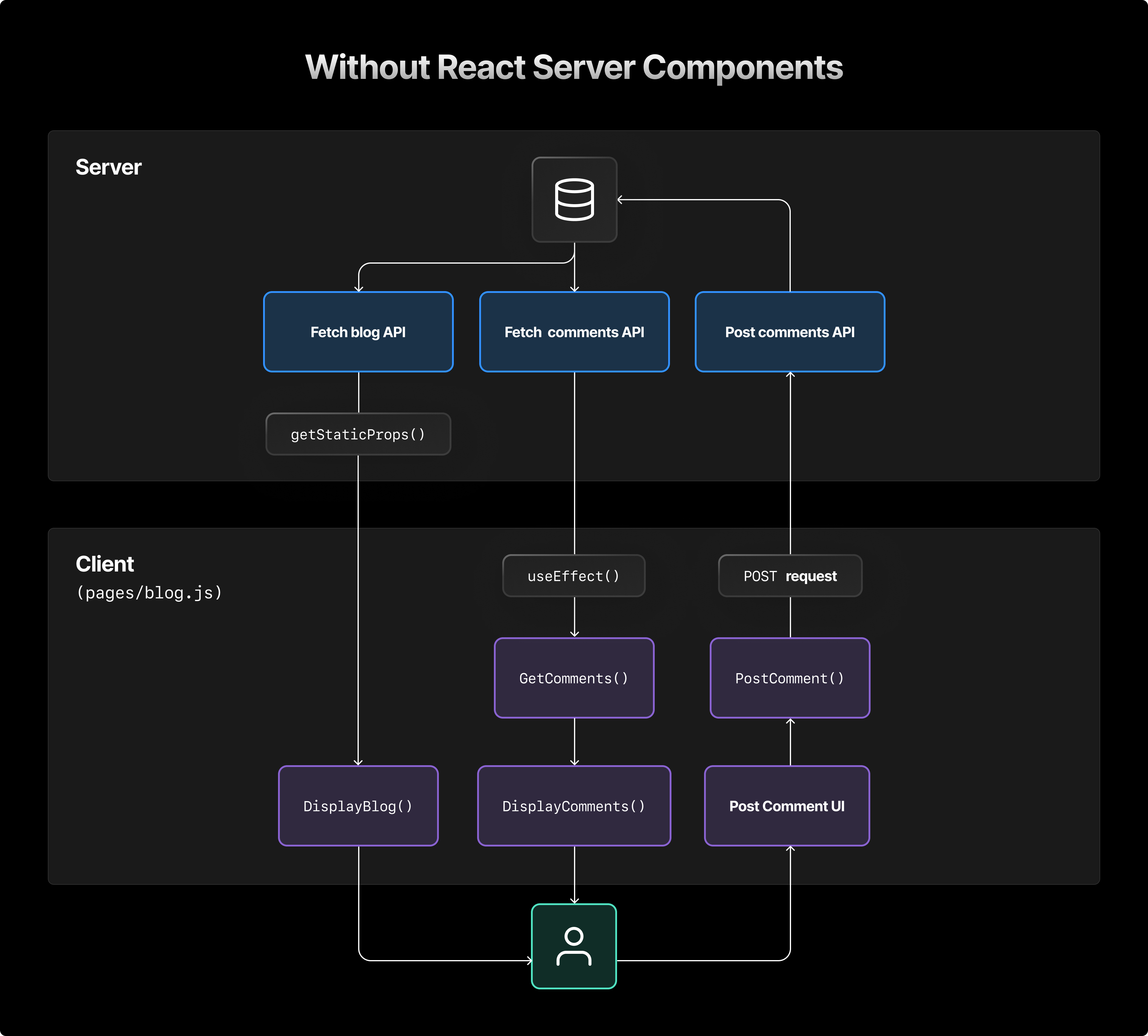 server components em react 18