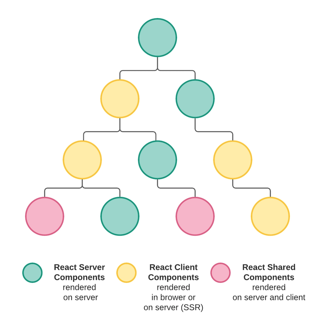 melhores práticas server components react 18