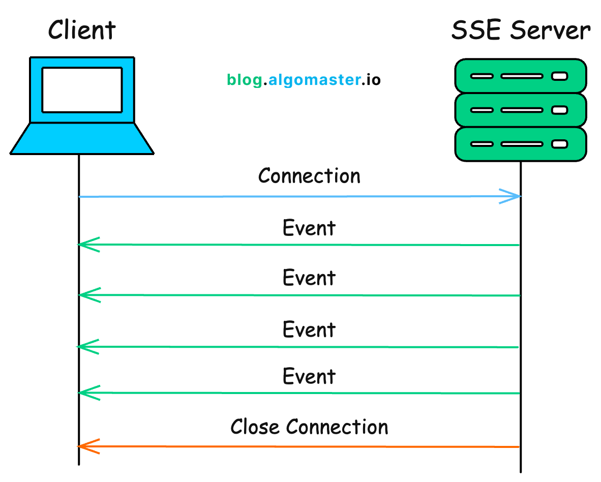 o que é server sent events