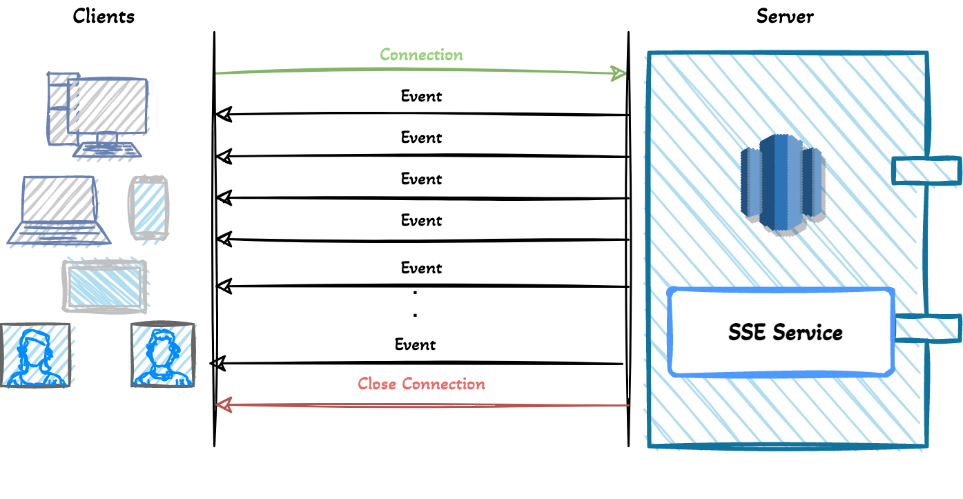 como usar server sent events