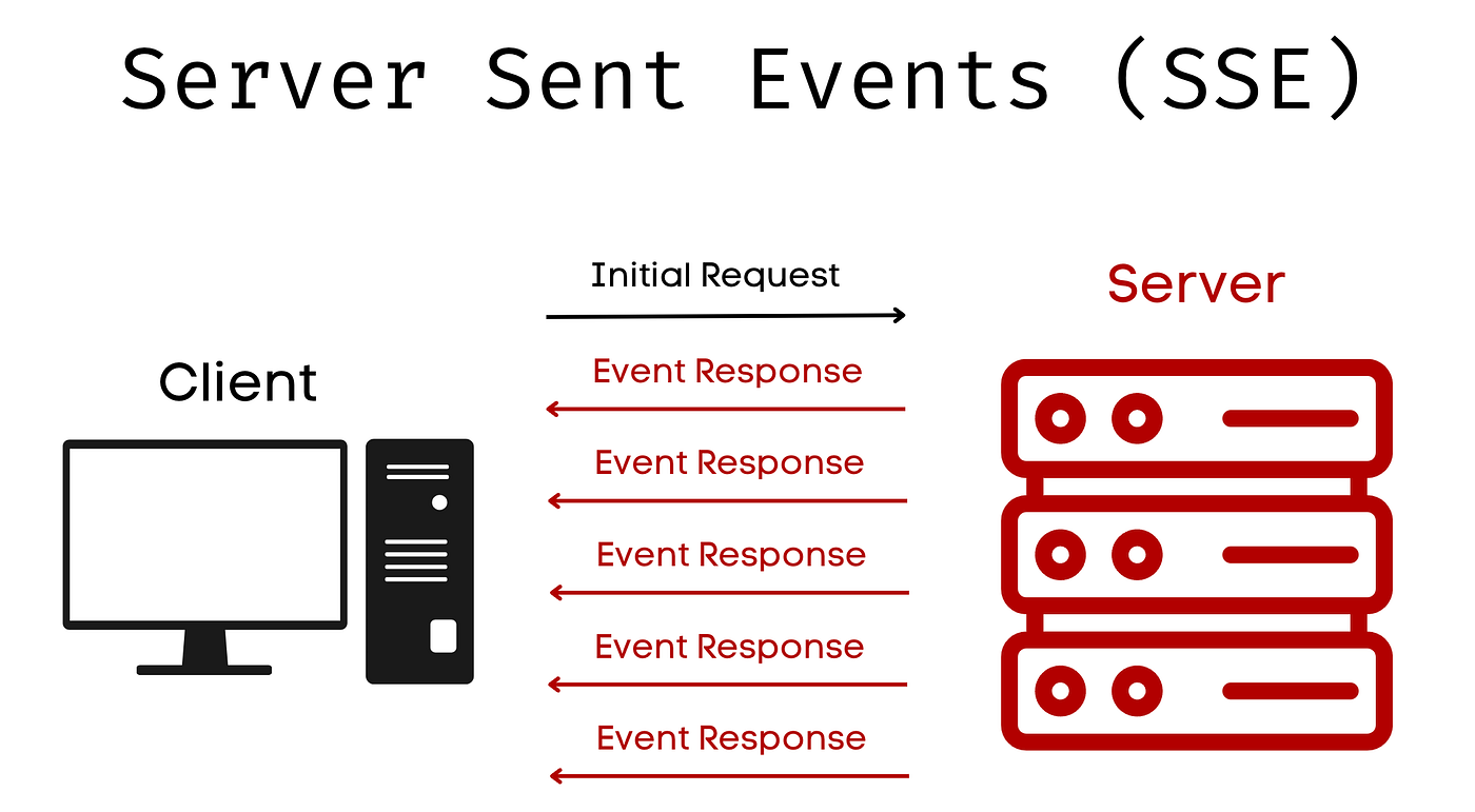 sse vs websockets