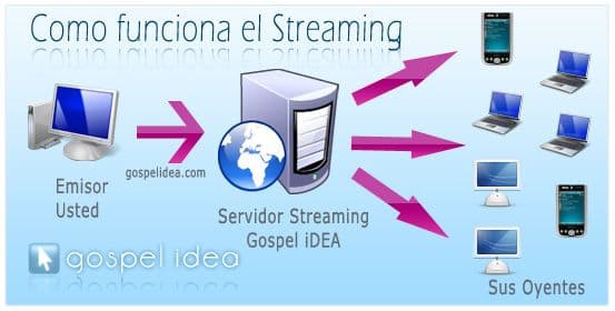 Infraestrutura de Streaming: Softwares