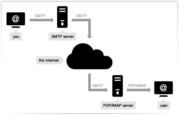 servidor smtp