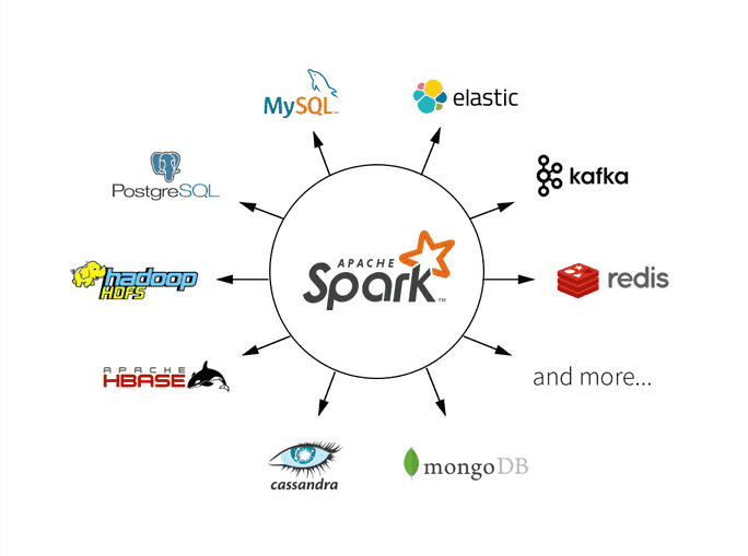 spark para processamento de big data
