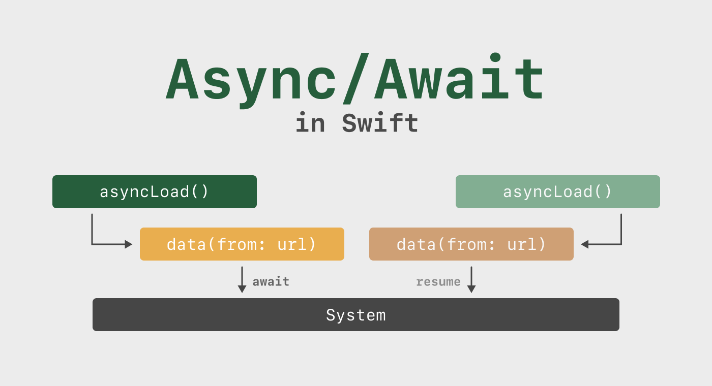 swift concurrency com async/await
