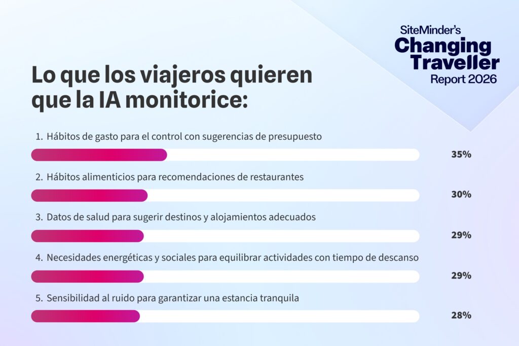 Tecnologia Turismo Personalização 2026