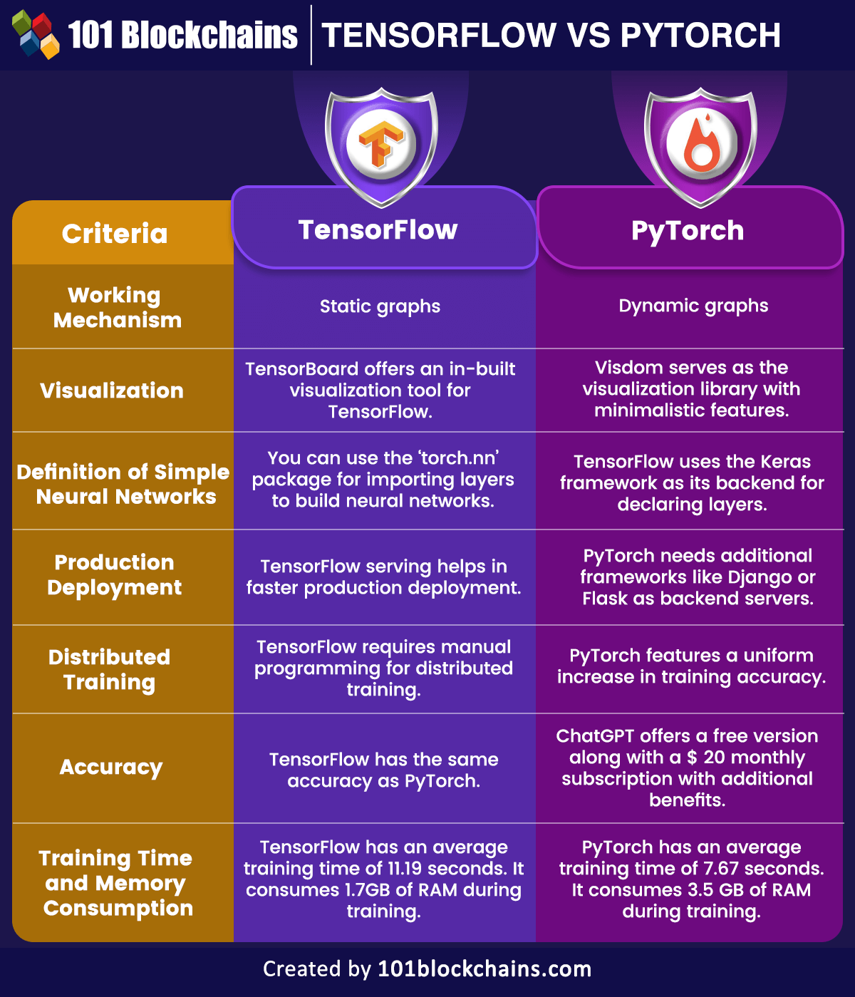 PyTorch vs TensorFlow 2026