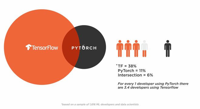 TensorFlow ou PyTorch para produção