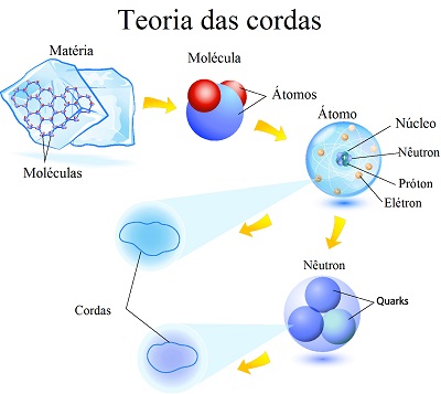 teoria das cordas