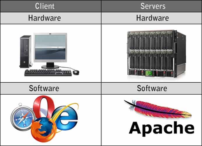 tipos de servidores de internet