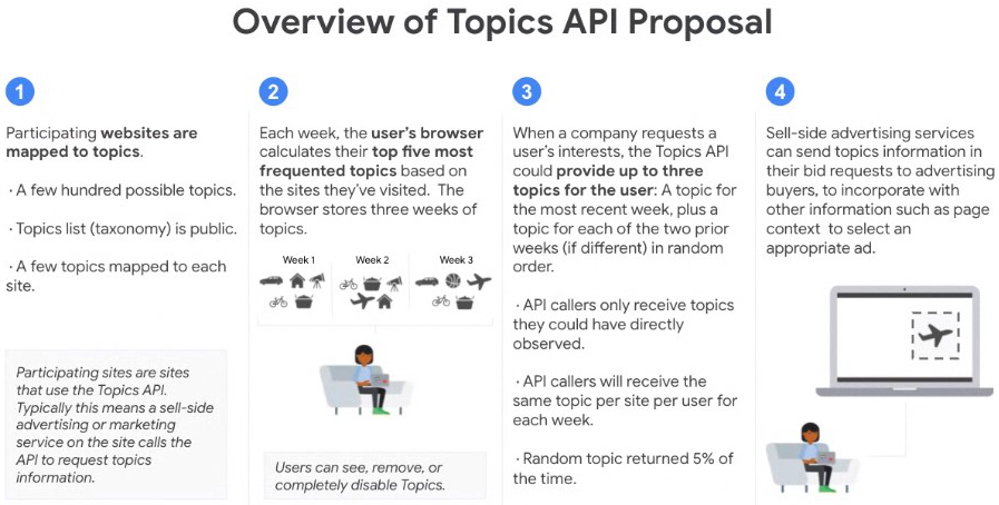 topics api