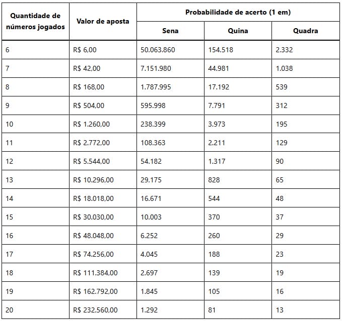 valor para jogar na mega sena