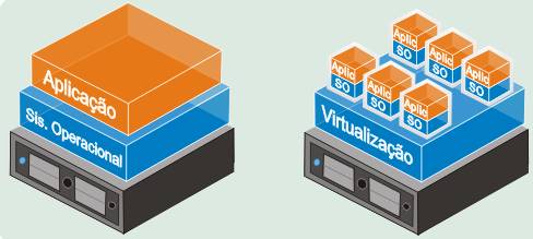 virtualização de servidor