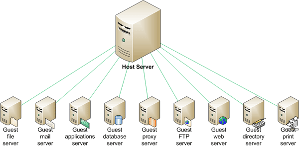 virtualização de servidor