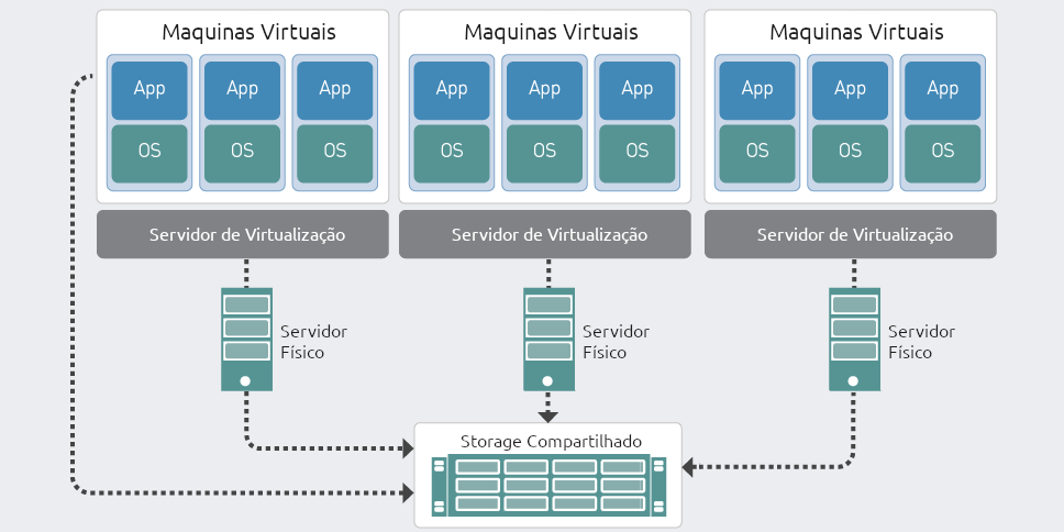 virtualização de servidor