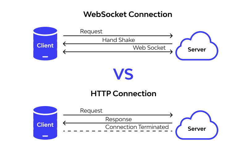 como implementar websockets
