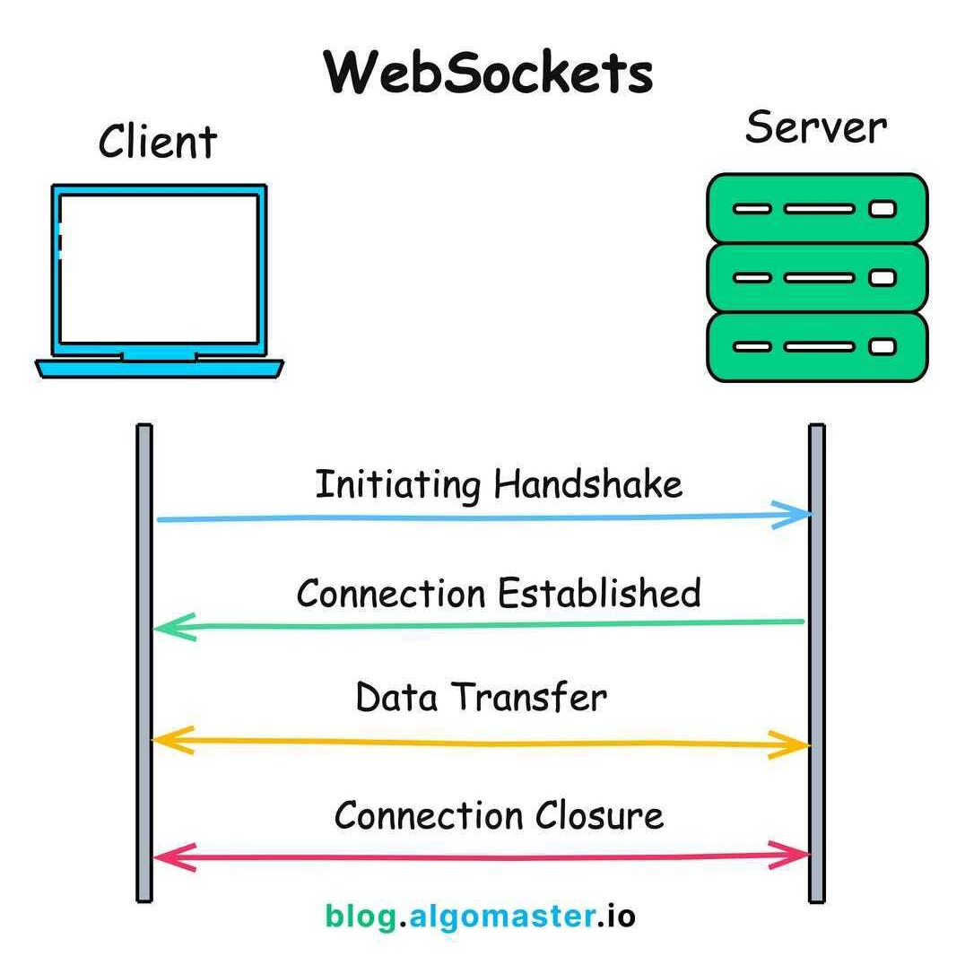 bibliotecas para websockets