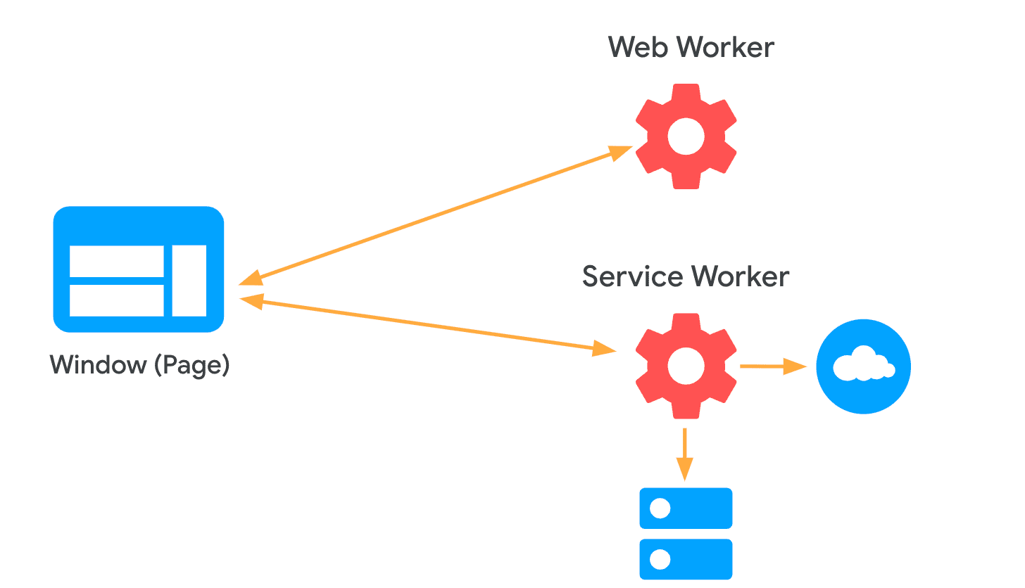Web Workers vs. Service Workers: Quando Usar Cada Um?