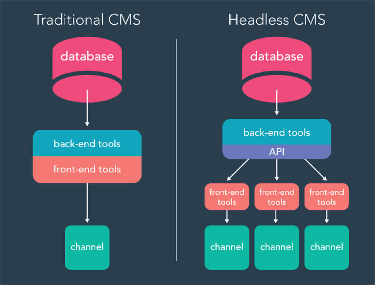 WordPress desacoplado