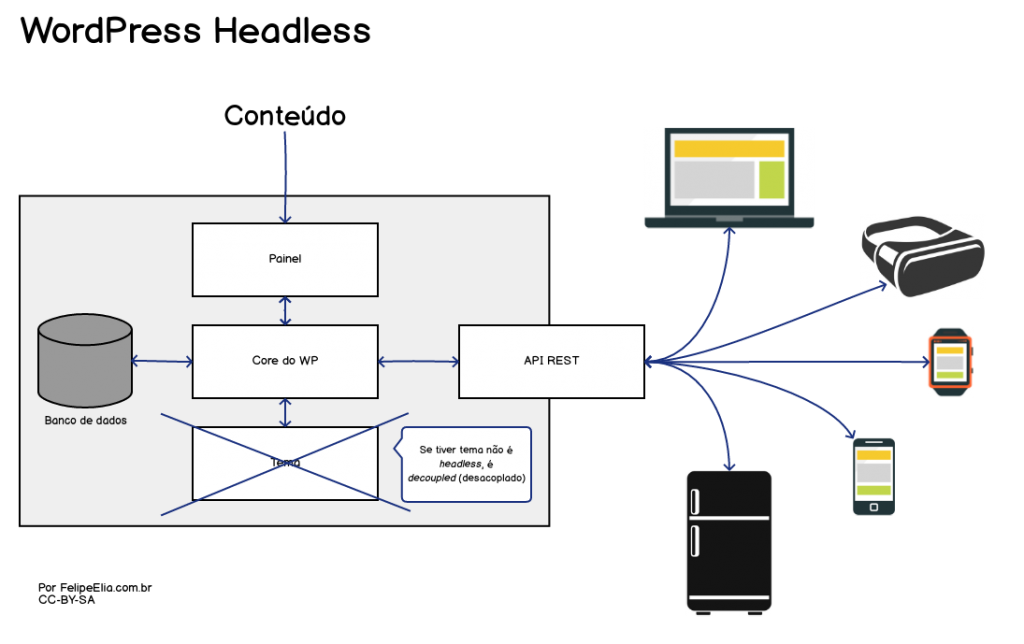WordPress como API