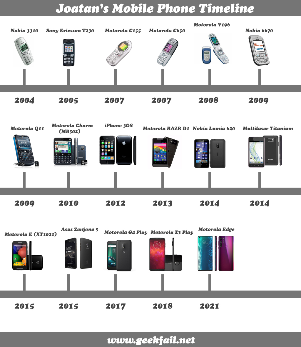 evolução dos smartphones
